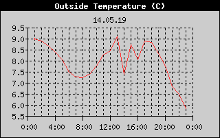 Outside Temperature History