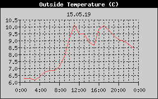 Outside Temperature History