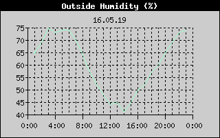Outside Humidity History