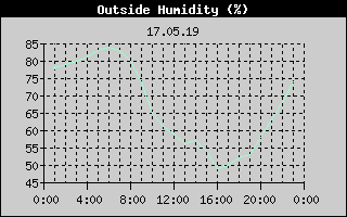 Outside Humidity History