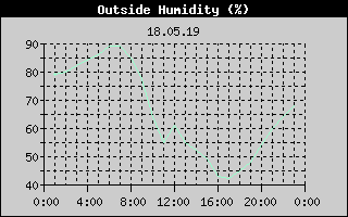 Outside Humidity History