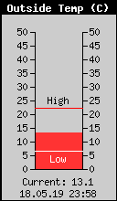 Current Outside Temperature