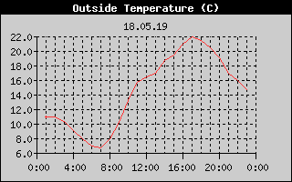 Outside Temperature History