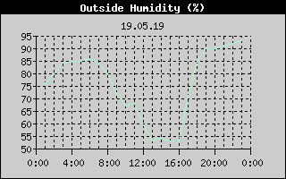Outside Humidity History