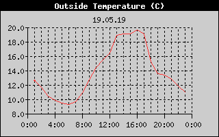 Outside Temperature History