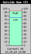 Current Outside Humidity