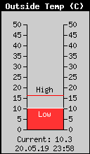 Current Outside Temperature