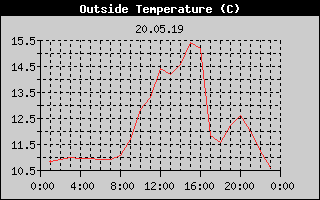 Outside Temperature History