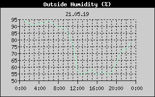 Outside Humidity History