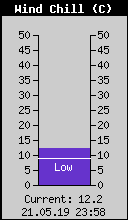 Current Wind Chill