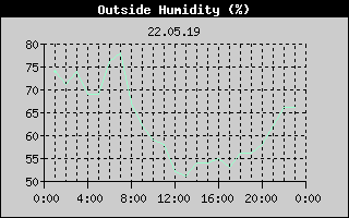 Outside Humidity History