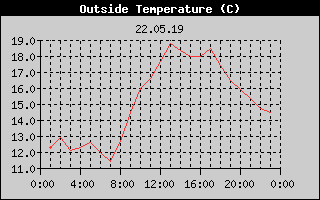 Outside Temperature History