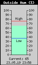Current Outside Humidity