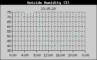 Outside Humidity History