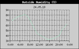 Outside Humidity History