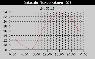 Outside Temperature History