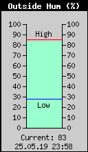Current Outside Humidity