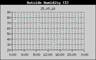 Outside Humidity History