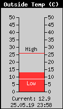 Current Outside Temperature