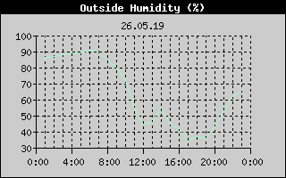 Outside Humidity History