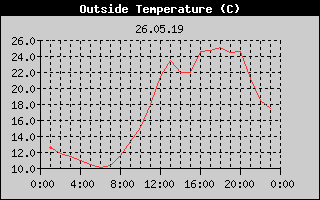 Outside Temperature History