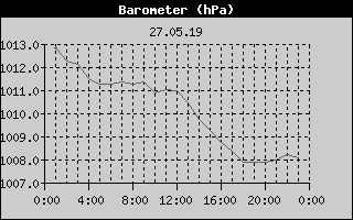 Barometer History