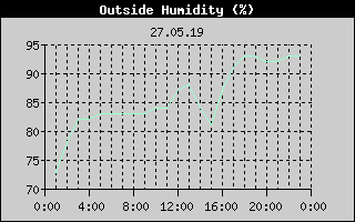 Outside Humidity History