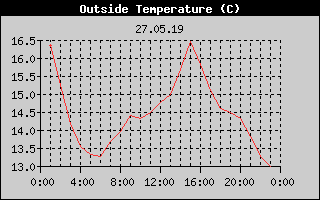Outside Temperature History