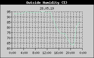 Outside Humidity History