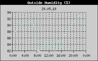 Outside Humidity History