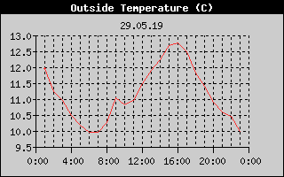 Outside Temperature History