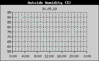 Outside Humidity History