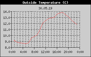 Outside Temperature History