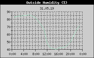 Outside Humidity History