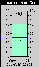 Current Outside Humidity