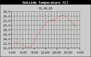 Outside Temperature History