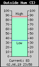 Current Outside Humidity