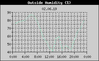 Outside Humidity History