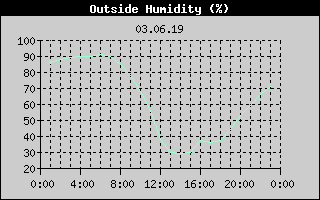 Outside Humidity History