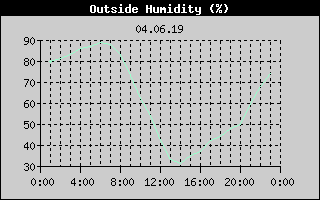 Outside Humidity History