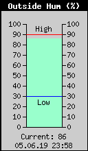 Current Outside Humidity