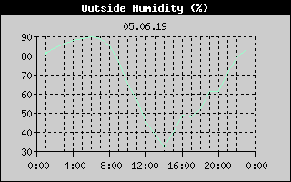 Outside Humidity History