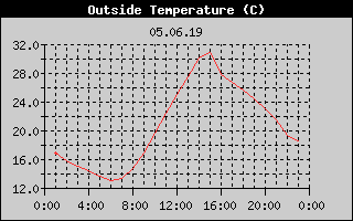 Outside Temperature History