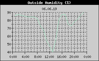 Outside Humidity History