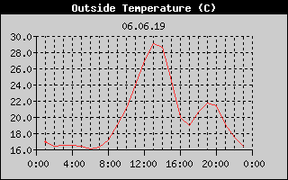 Outside Temperature History