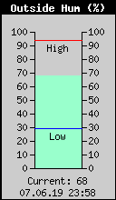 Current Outside Humidity