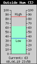 Current Outside Humidity