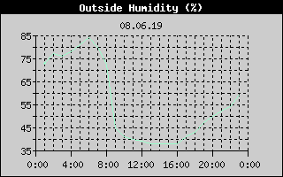 Outside Humidity History