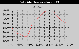 Outside Temperature History