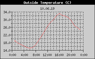 Outside Temperature History